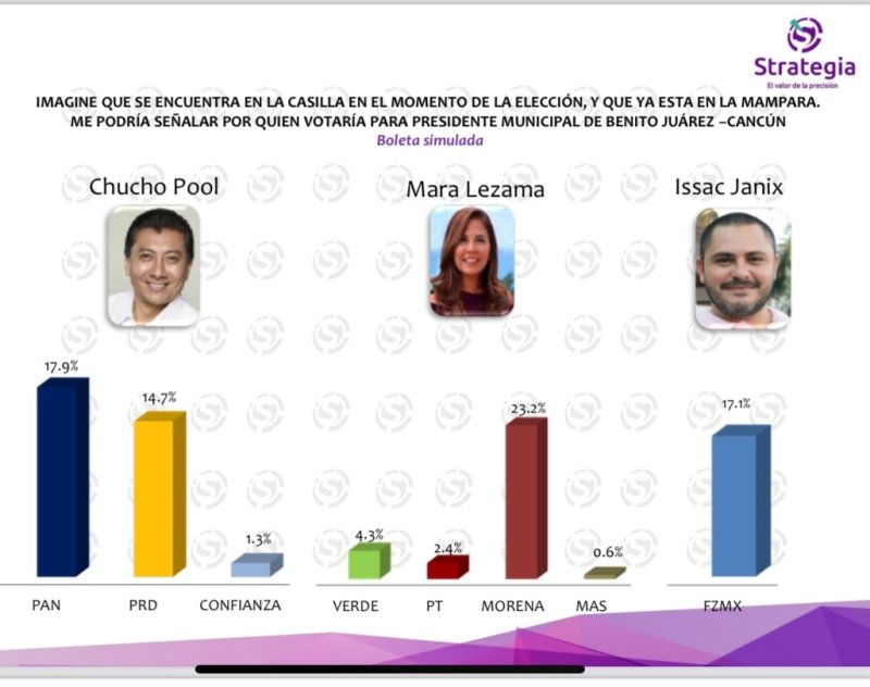 A una semana de la elección Chucho Pool aventaja en encuesta, según la empresa “Strategia”