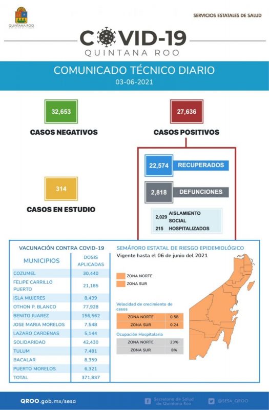 Alcanza el COVID-19 a 231 personas más de Quintana Roo en 24 horas