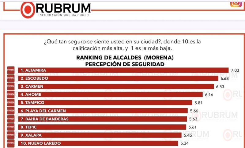 Estefanía Mercado posiciona a Playa del Carmen entre las ciudades más seguras de México