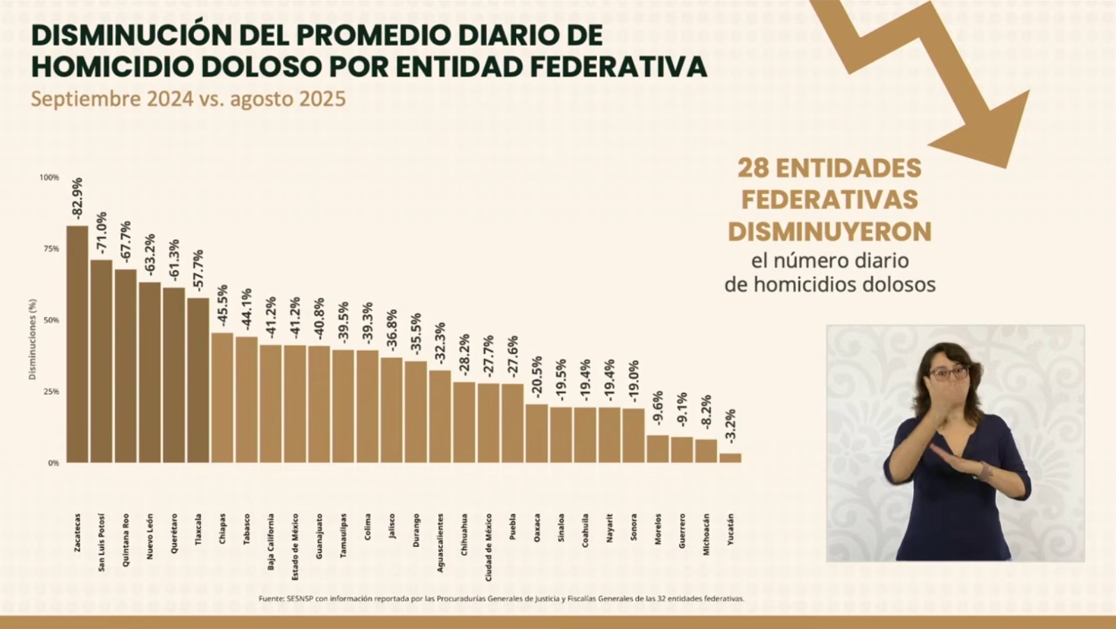 Quintana Roo, entre los estados con mayor reducción de homicidios dolosos; redujo los homicidios hasta en un 67 por ciento